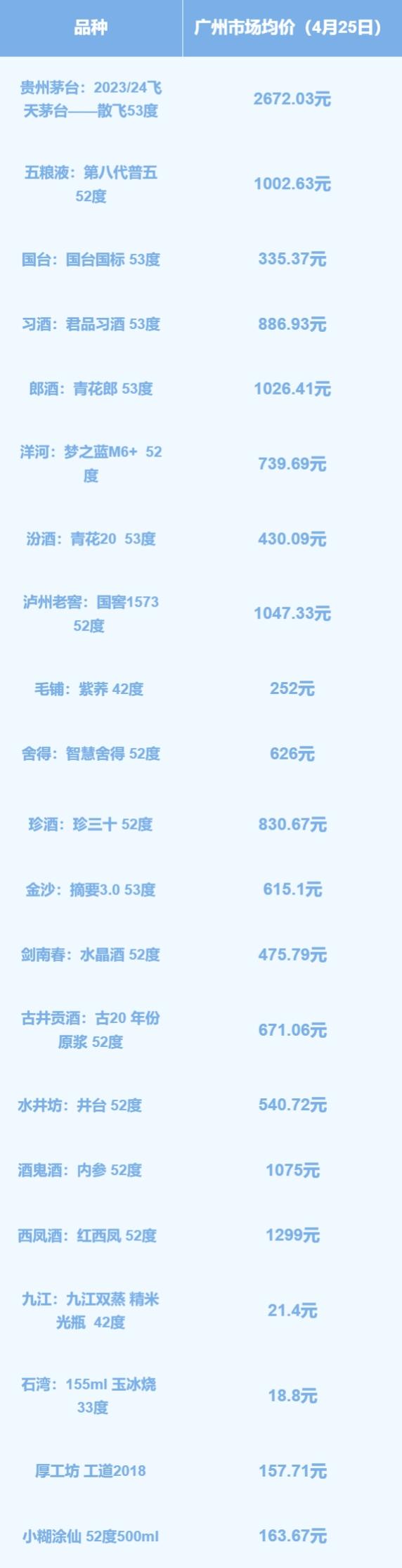 现在股票配资 广州深圳市场近期有白酒大幅降价，行业量价博弈困境仍难破除