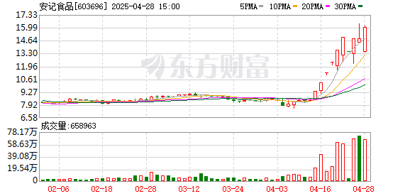 全国最好股票配资平台 安记食品龙虎榜数据（4月28日）