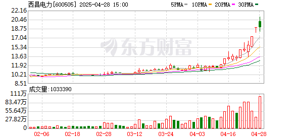 场外配资炒股 西昌电力换手率28.35%，上榜营业部合计净卖出5387.29万元