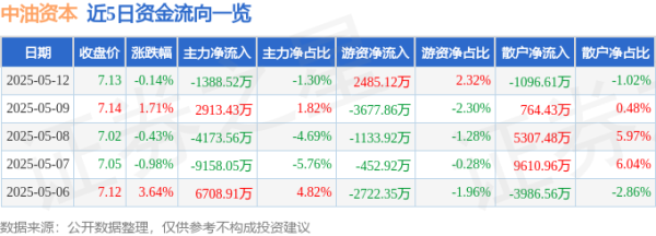 炒股配资炒股 股票行情快报：中油资本（000617）5月12日主力资金净卖出1388.52万元