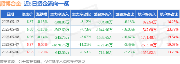配资专业证券配资门户 股票行情快报：顺博合金（002996）5月12日主力资金净卖出508.86万元