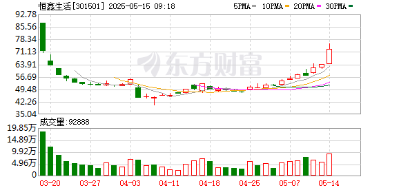 配资网站首 恒鑫生活：公司与主要的咖啡品牌均有合作